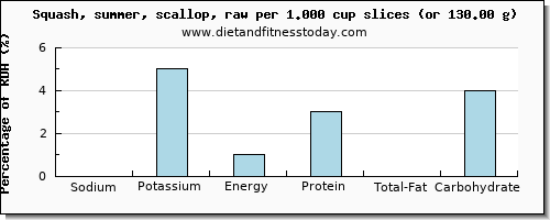 sodium and nutritional content in summer squash